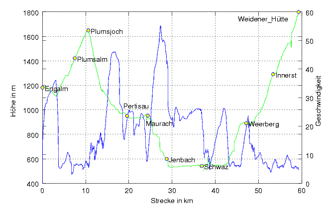 Höhen-Geschwindigkeits-Profil