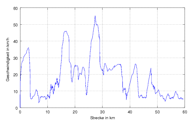 Geschwindigkeits-Profil